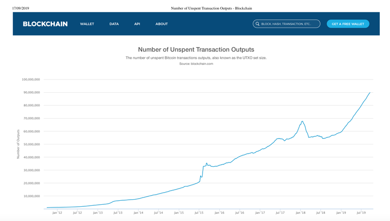 Number of Unspent Transaction Outputs - Blockchain